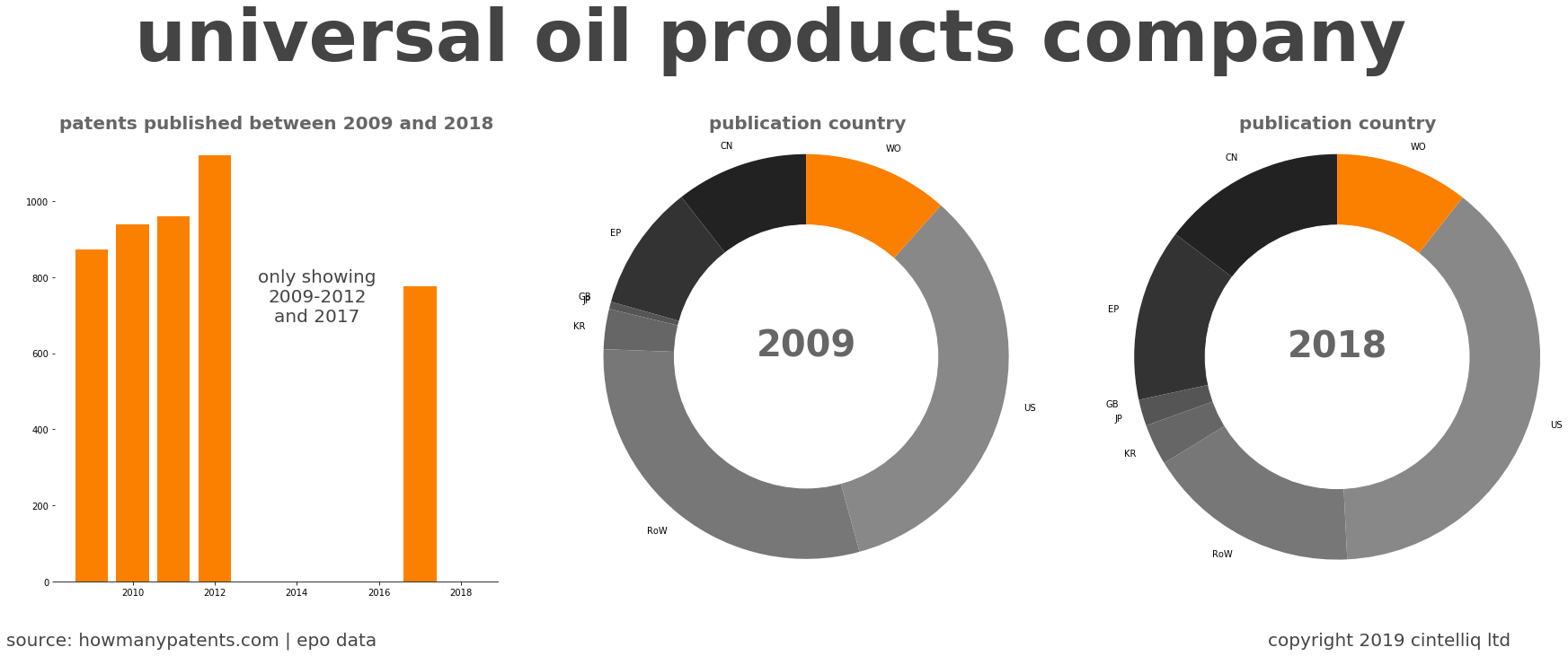 summary of patents for Universal Oil Products Company 