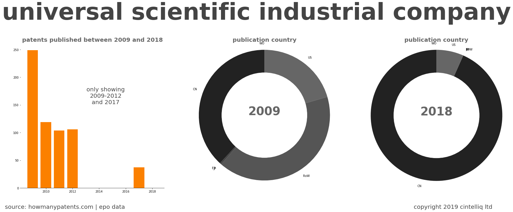 summary of patents for Universal Scientific Industrial Company
