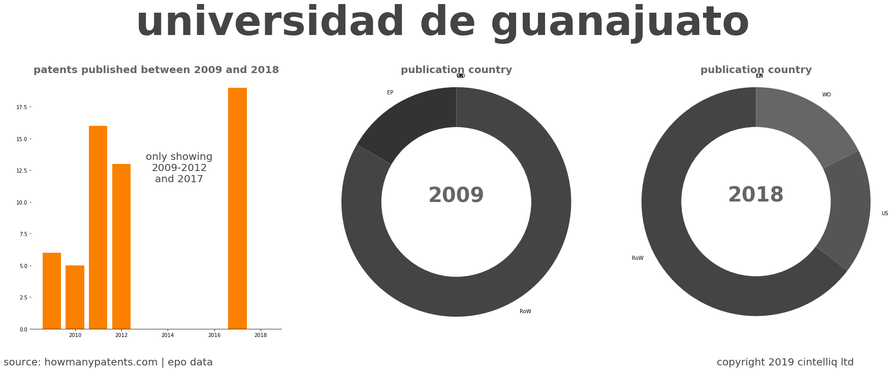 summary of patents for Universidad De Guanajuato