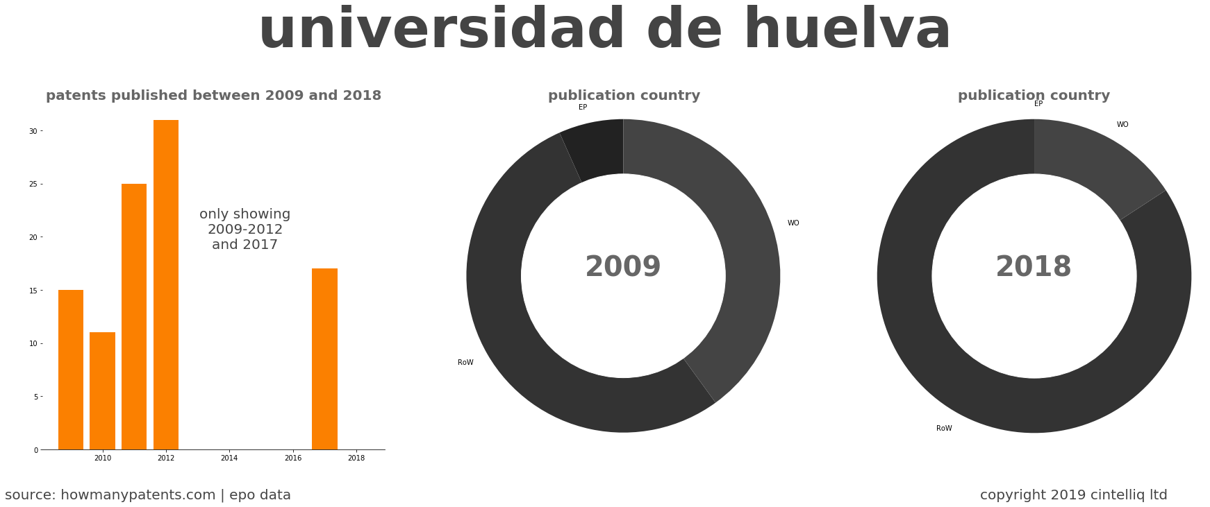 summary of patents for Universidad De Huelva