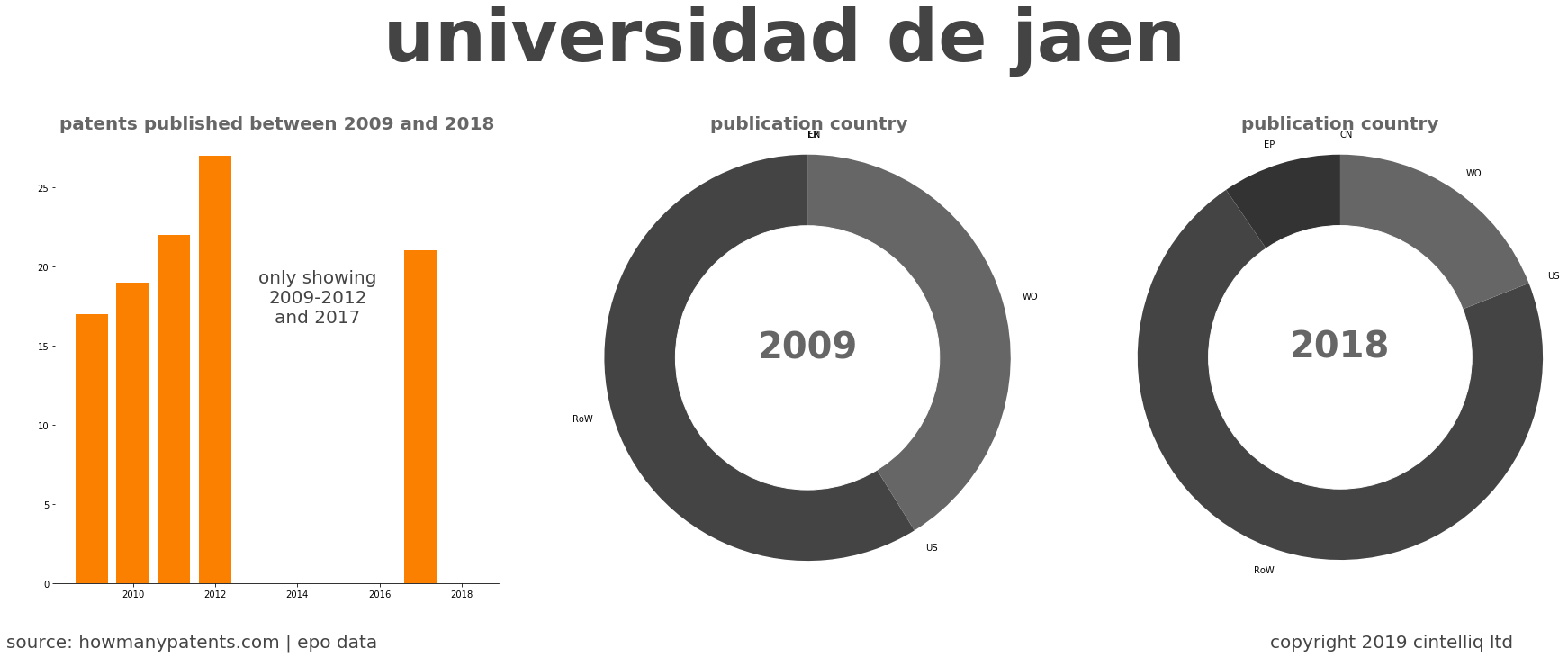 summary of patents for Universidad De Jaen