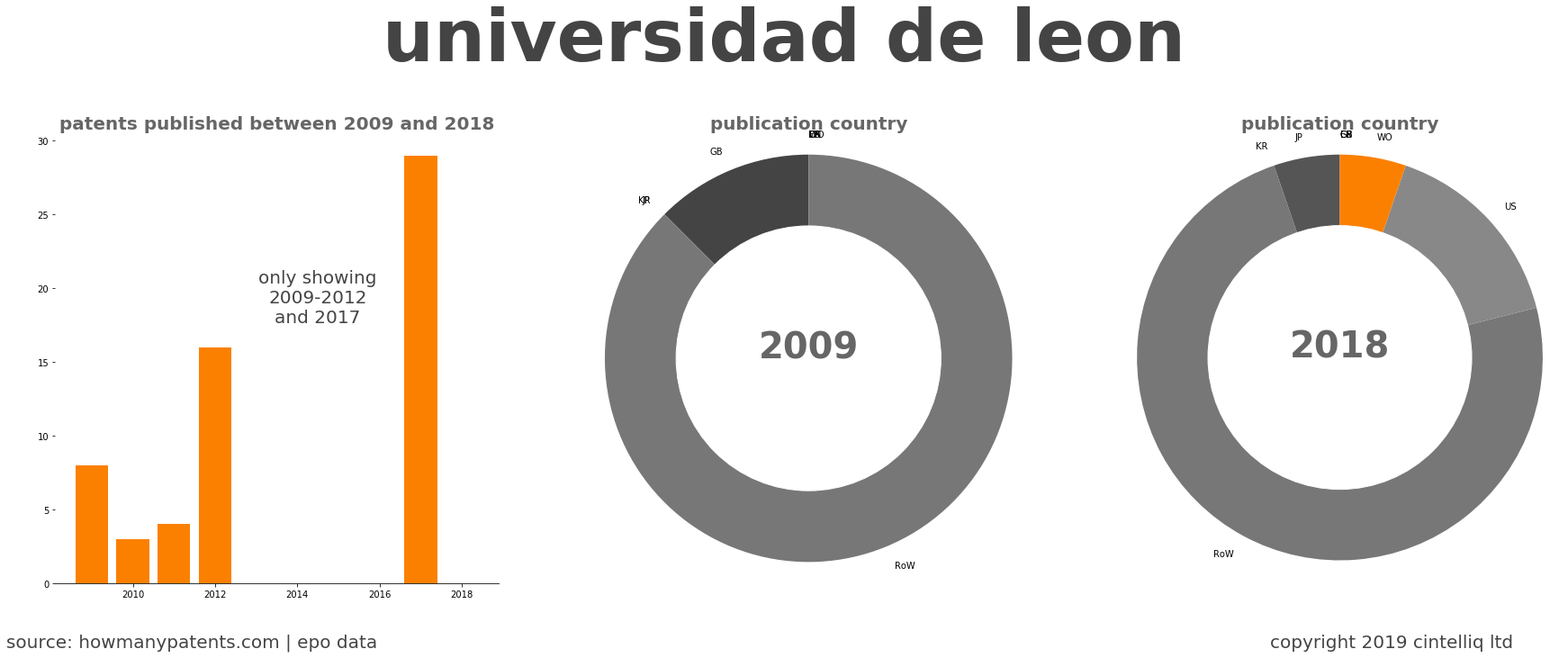 summary of patents for Universidad De Leon