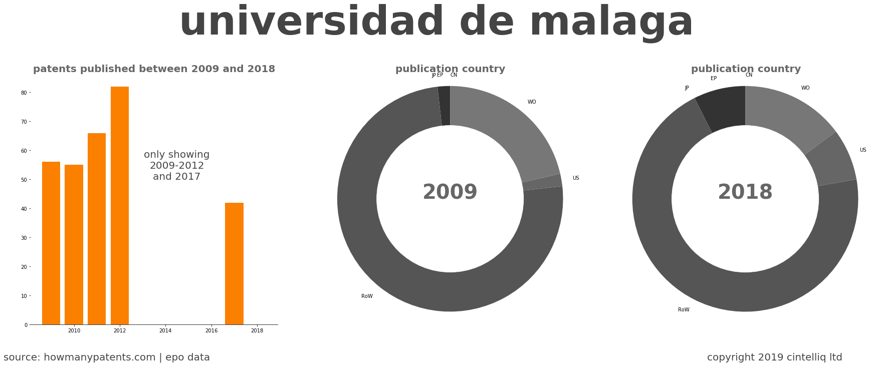 summary of patents for Universidad De Malaga