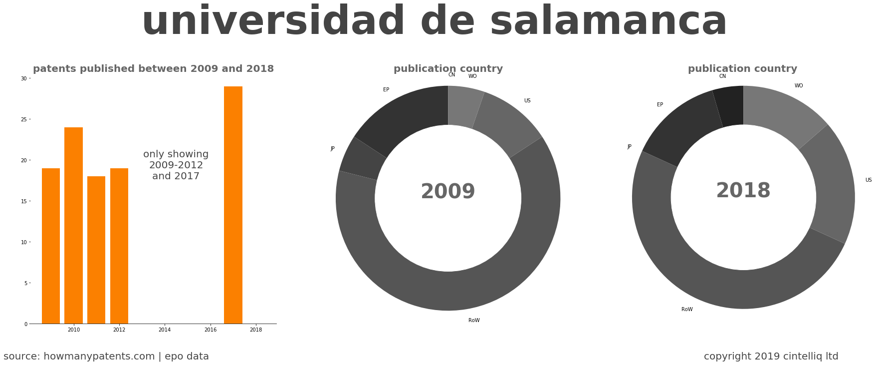summary of patents for Universidad De Salamanca