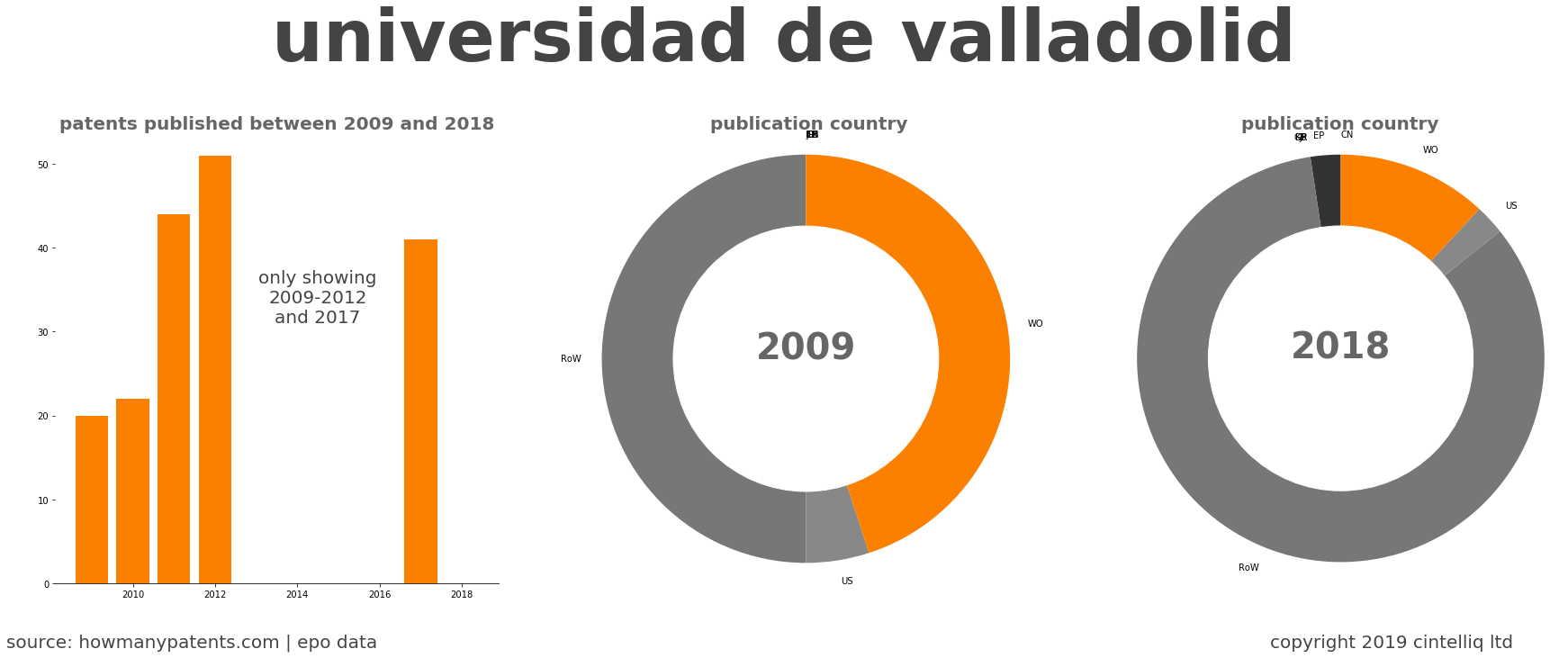 summary of patents for Universidad De Valladolid