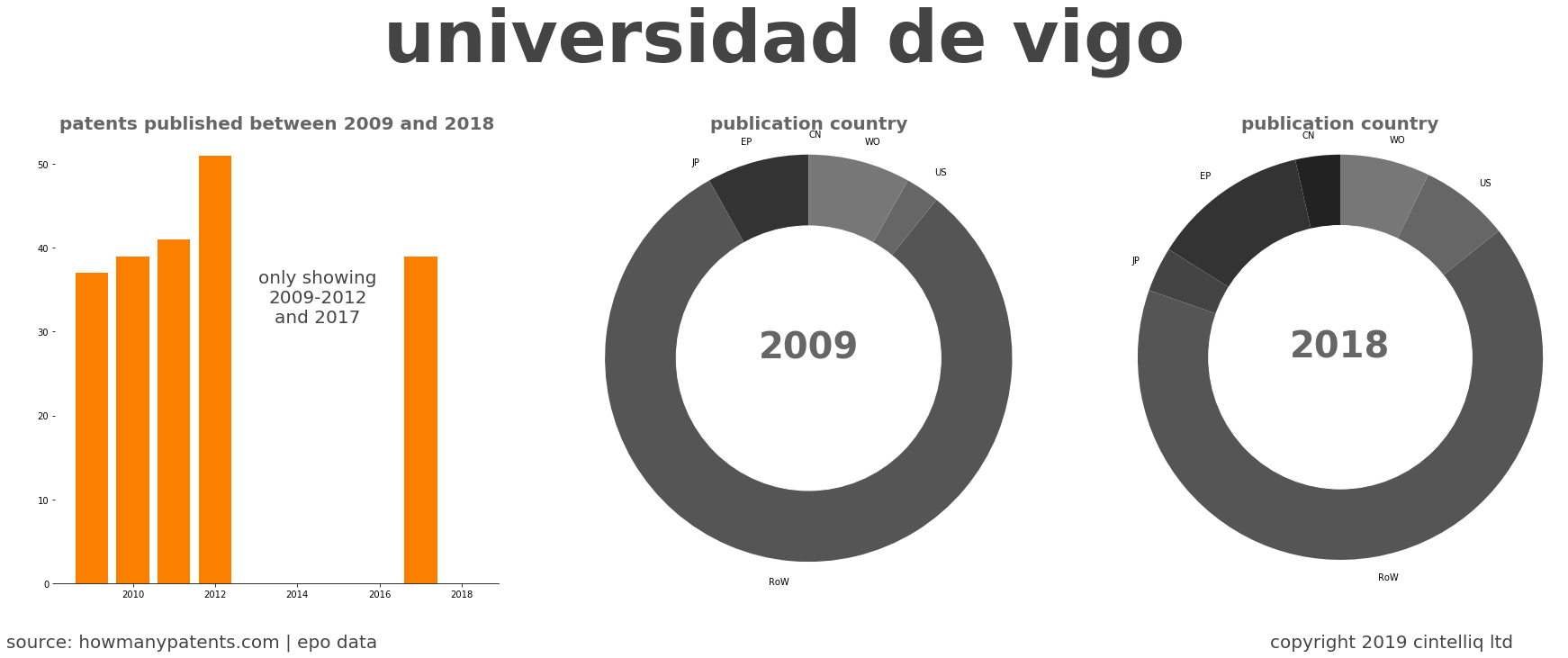 summary of patents for Universidad De Vigo
