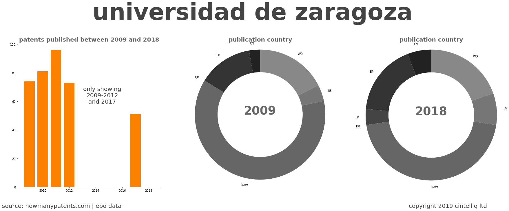 summary of patents for Universidad De Zaragoza