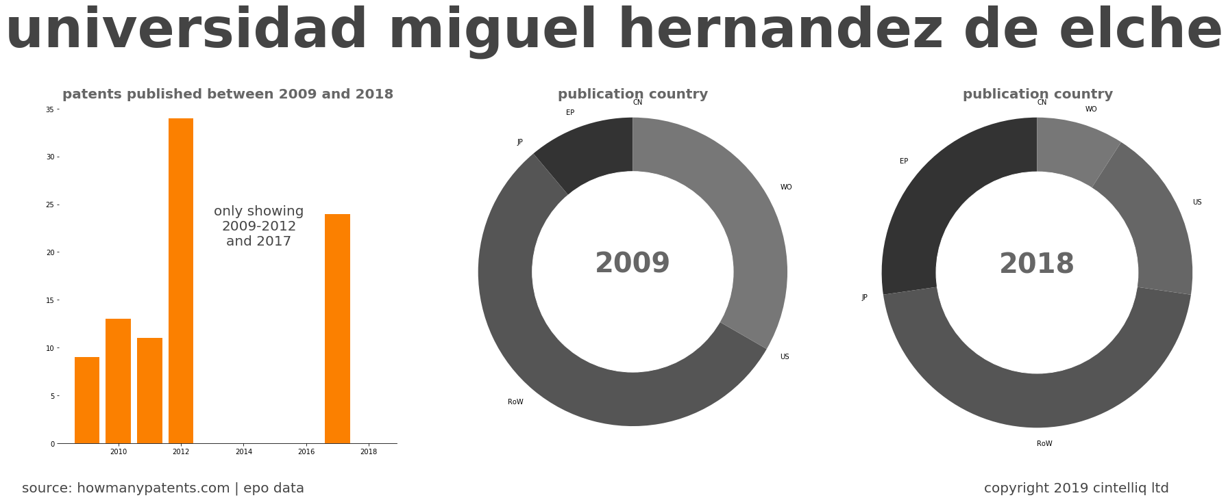 summary of patents for Universidad Miguel Hernandez De Elche