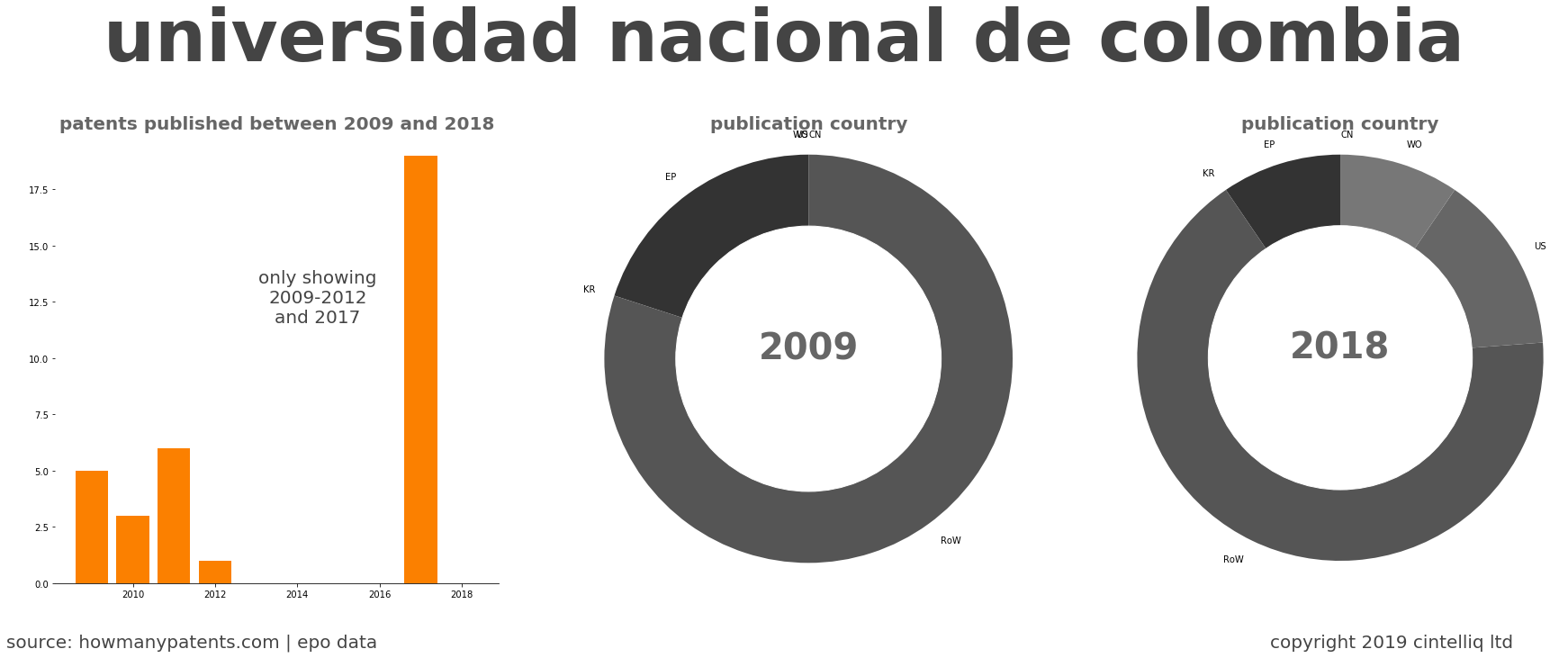 summary of patents for Universidad Nacional De Colombia