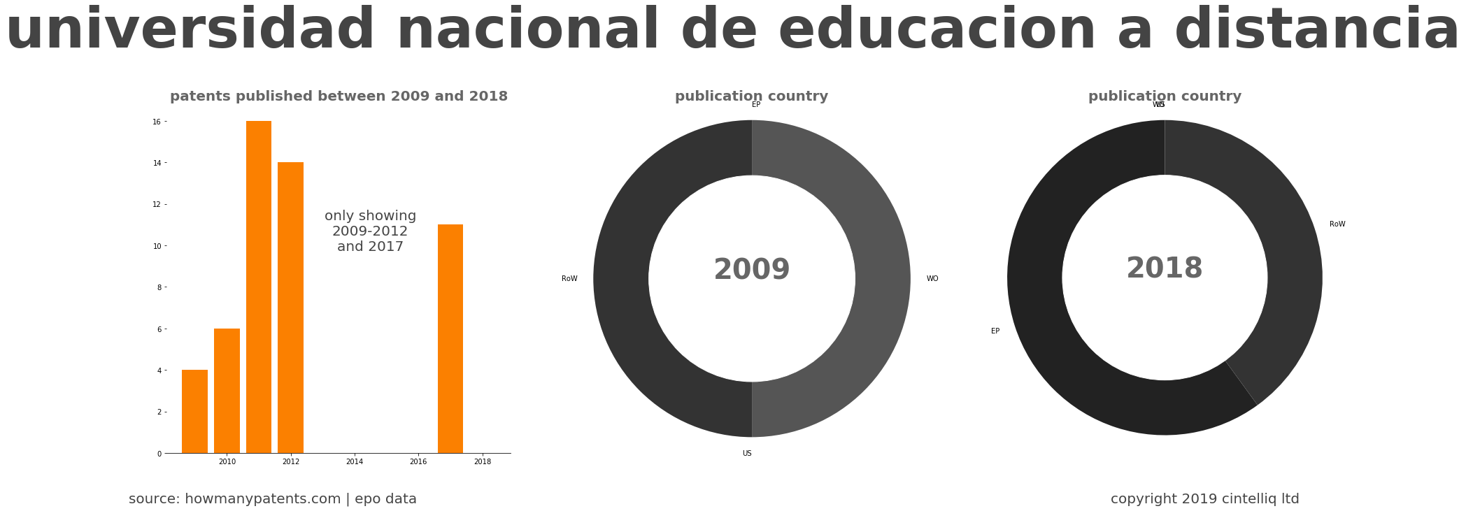 summary of patents for Universidad Nacional De Educacion A Distancia