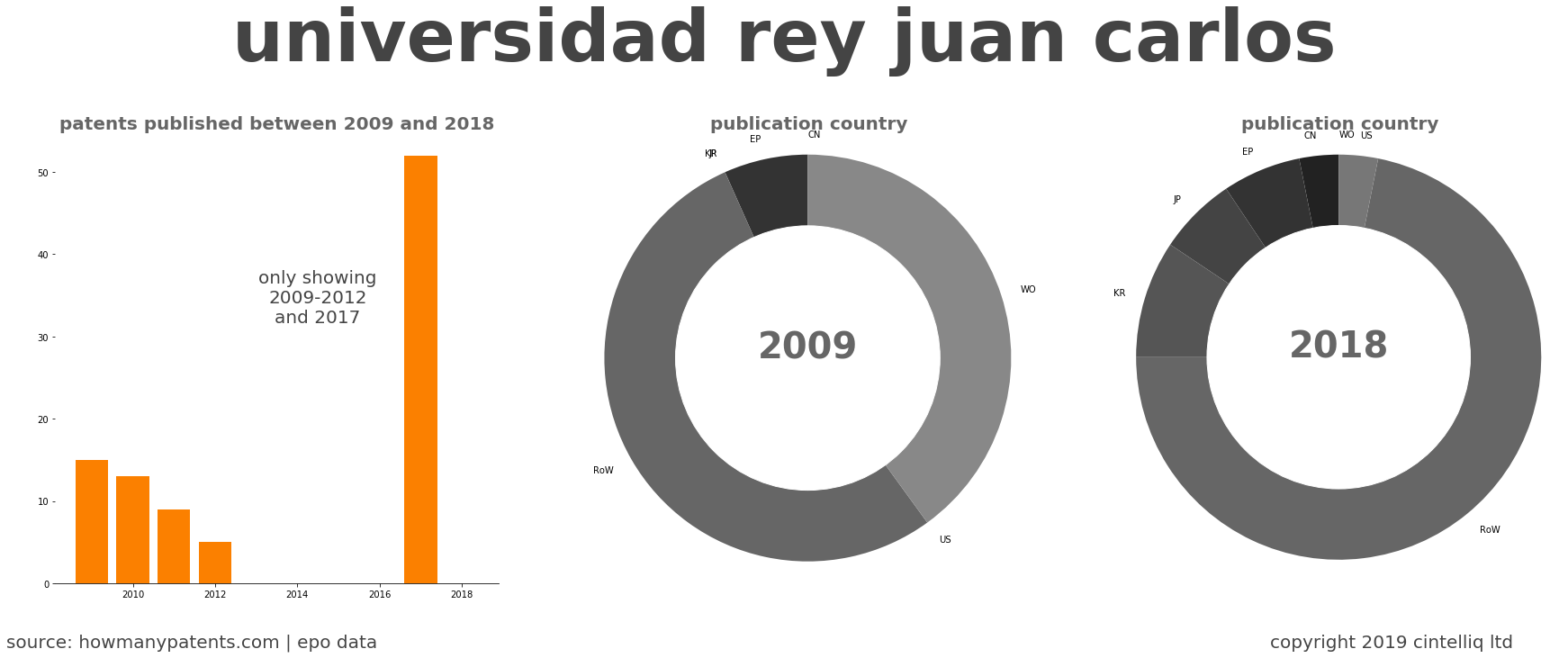 summary of patents for Universidad Rey Juan Carlos