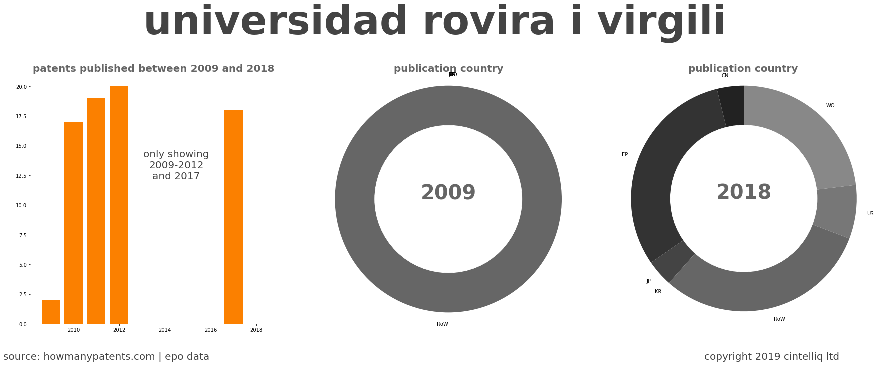 summary of patents for Universidad Rovira I Virgili