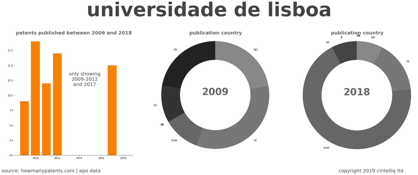 summary of patents for Universidade De Lisboa
