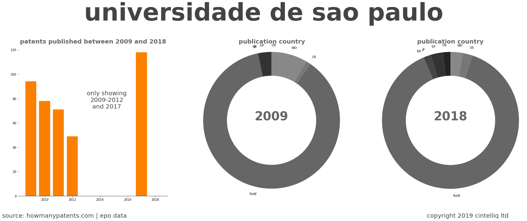 summary of patents for Universidade De Sao Paulo