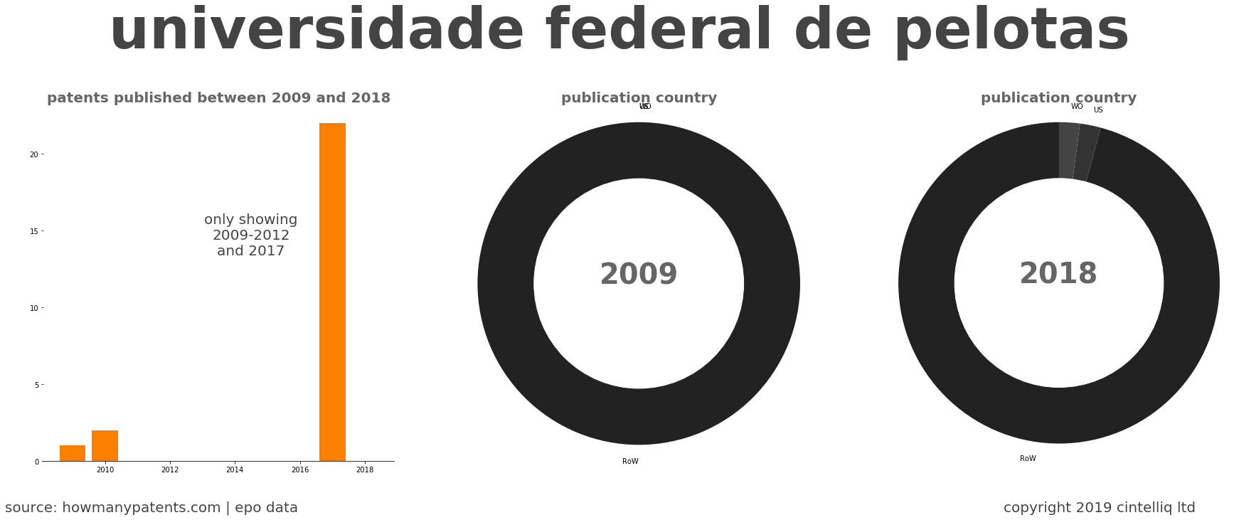 summary of patents for Universidade Federal De Pelotas