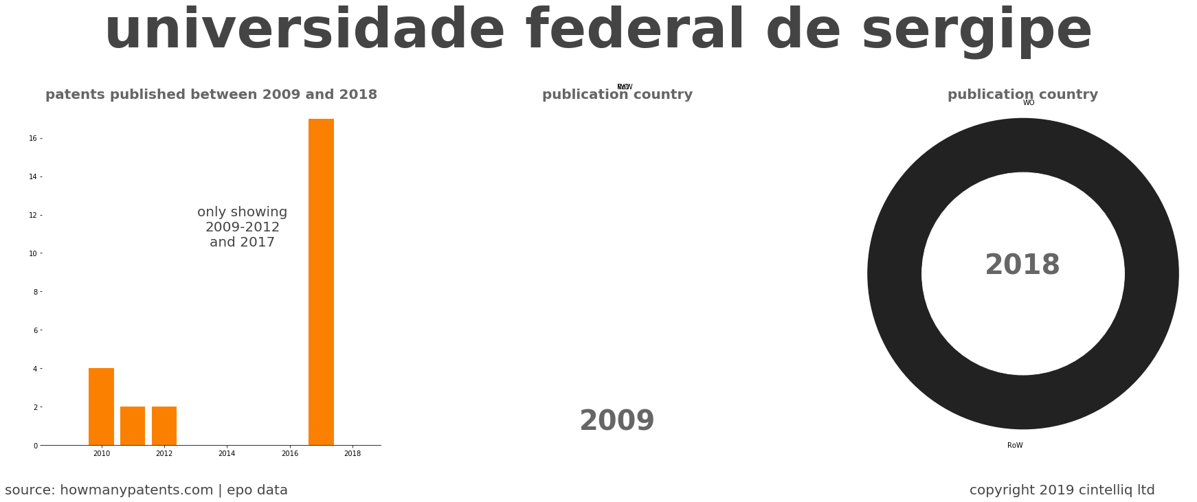 summary of patents for Universidade Federal De Sergipe
