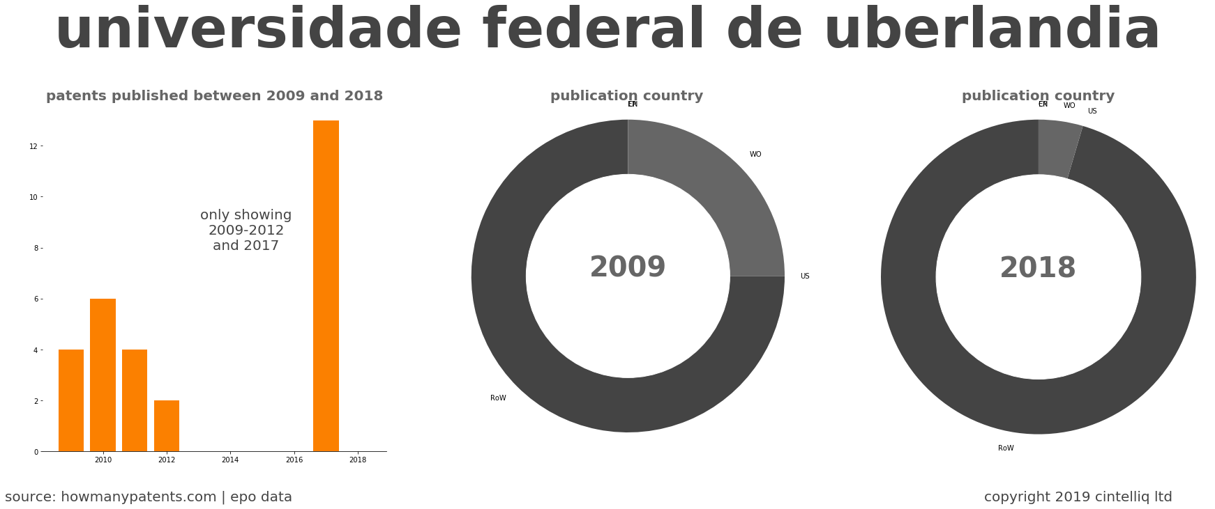 summary of patents for Universidade Federal De Uberlandia
