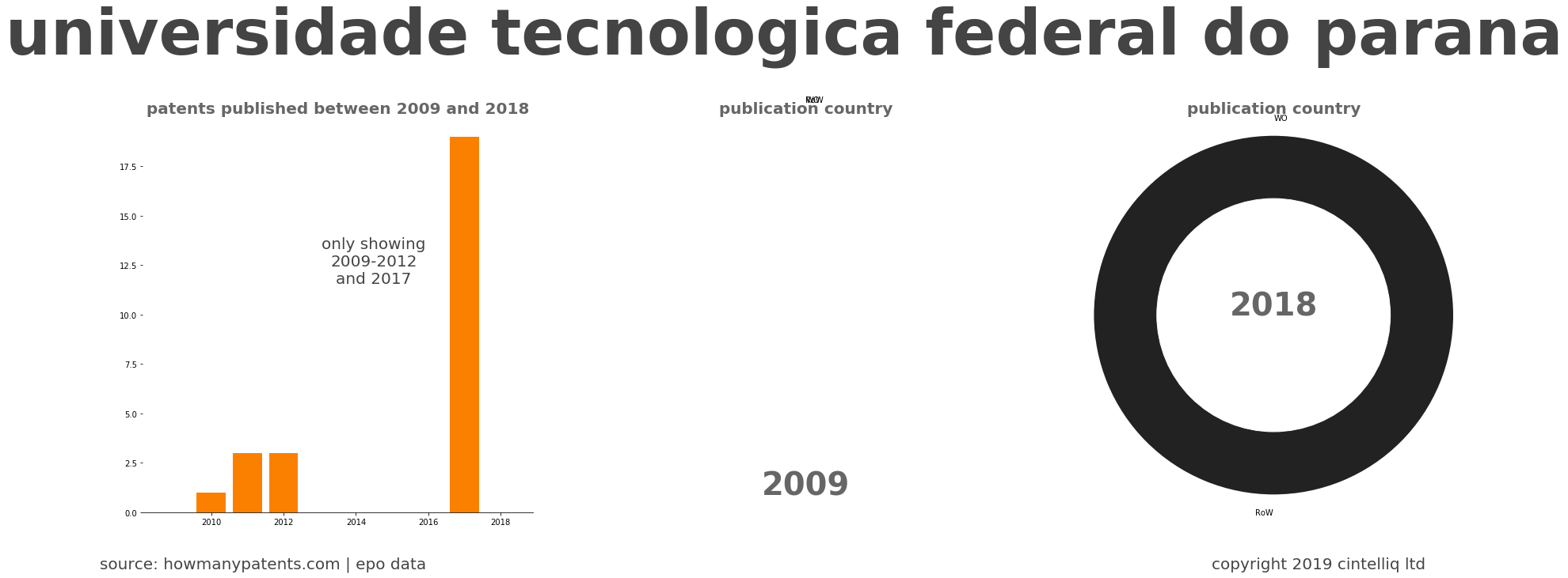 summary of patents for Universidade Tecnologica Federal Do Parana