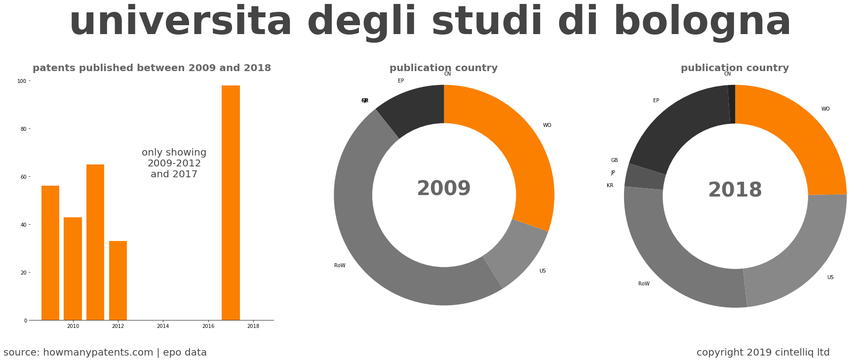 summary of patents for Universita Degli Studi Di Bologna