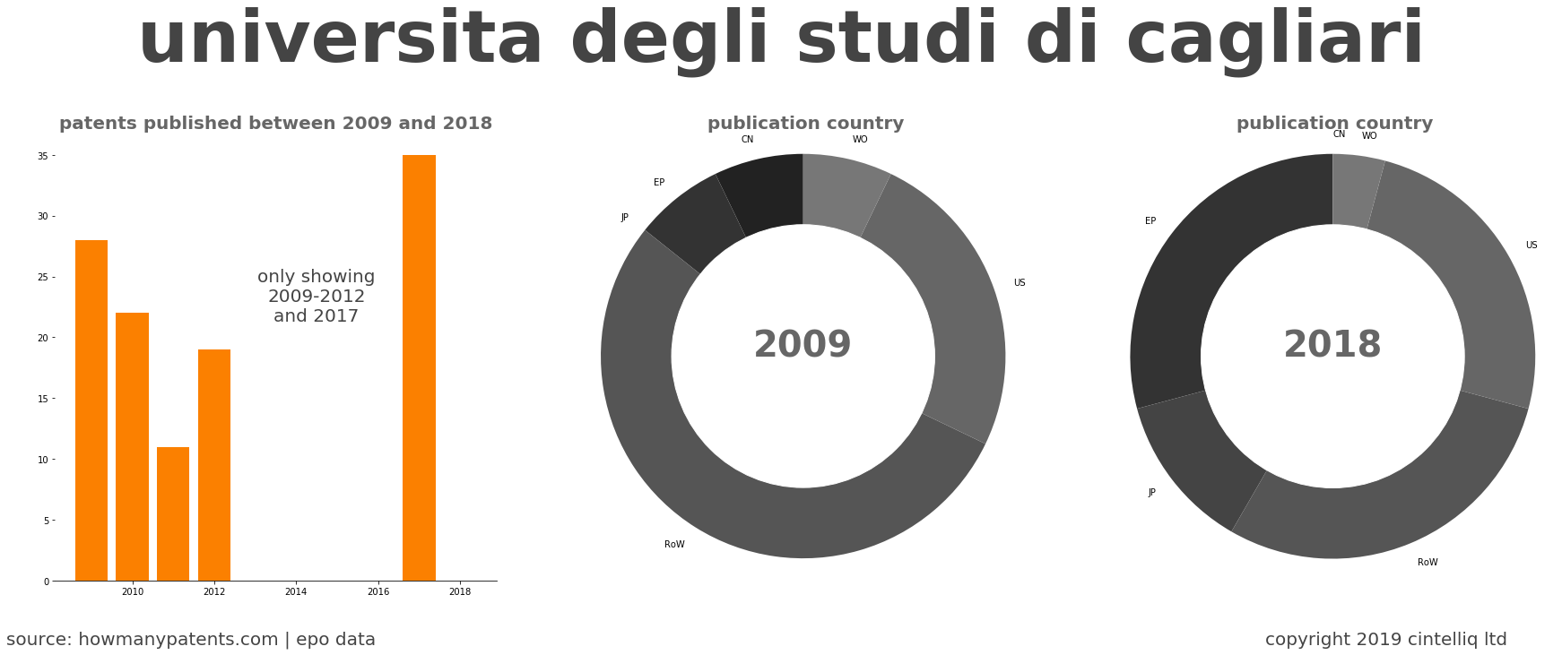 summary of patents for Universita Degli Studi Di Cagliari