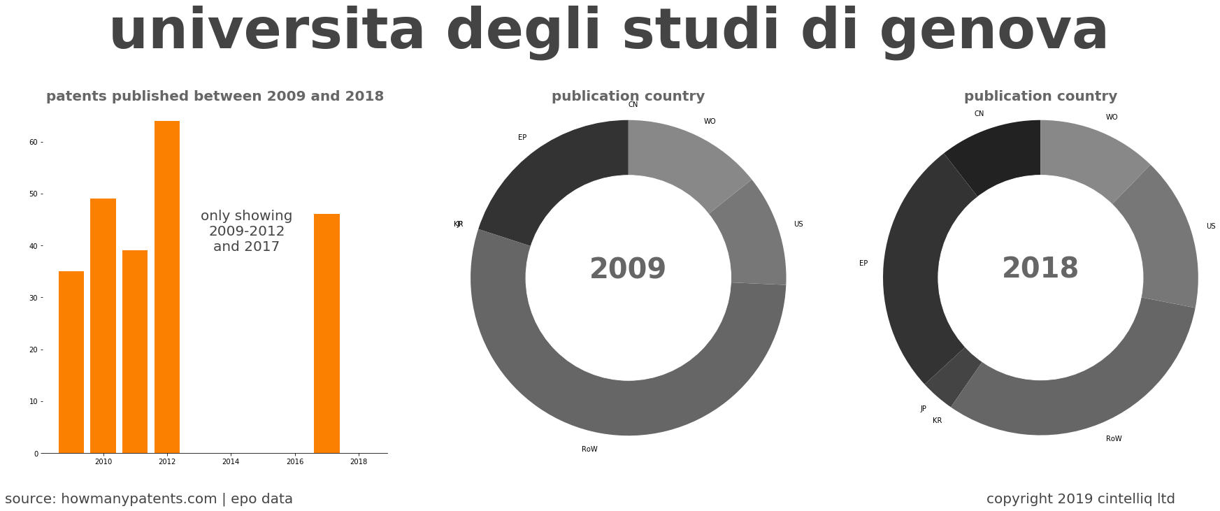 summary of patents for Universita Degli Studi Di Genova