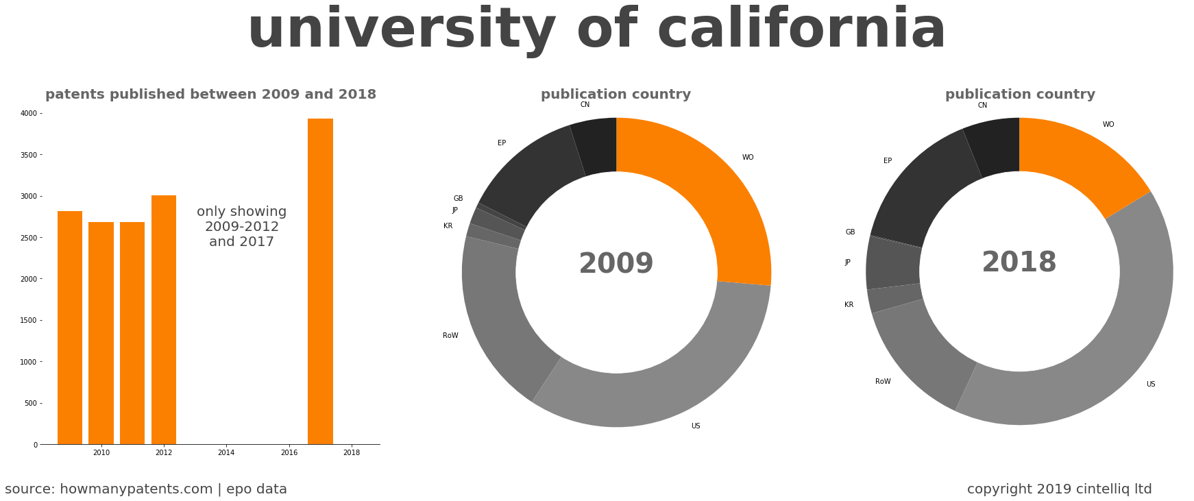 summary of patents for University Of California