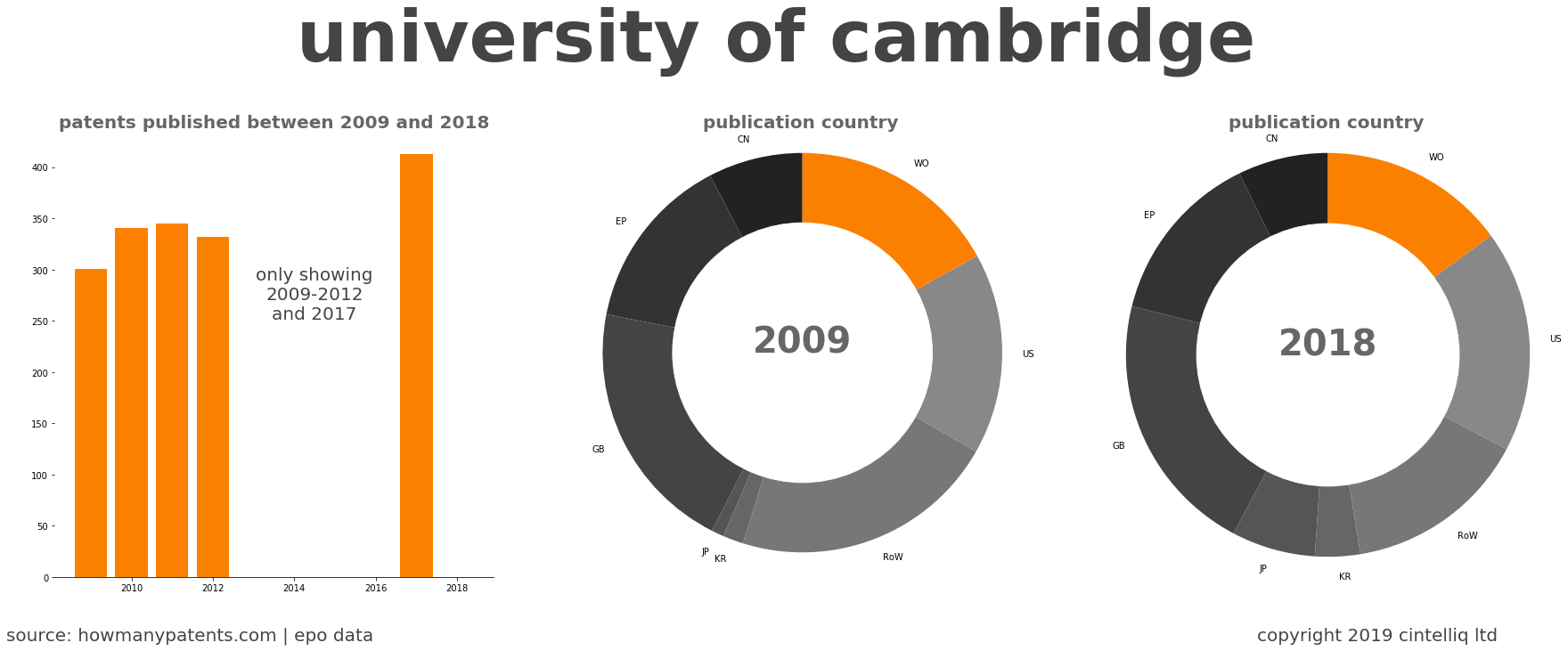 summary of patents for University Of Cambridge