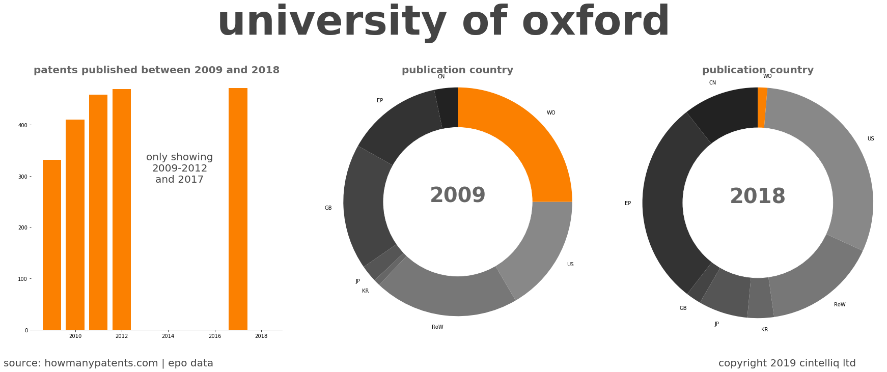 summary of patents for University Of Oxford