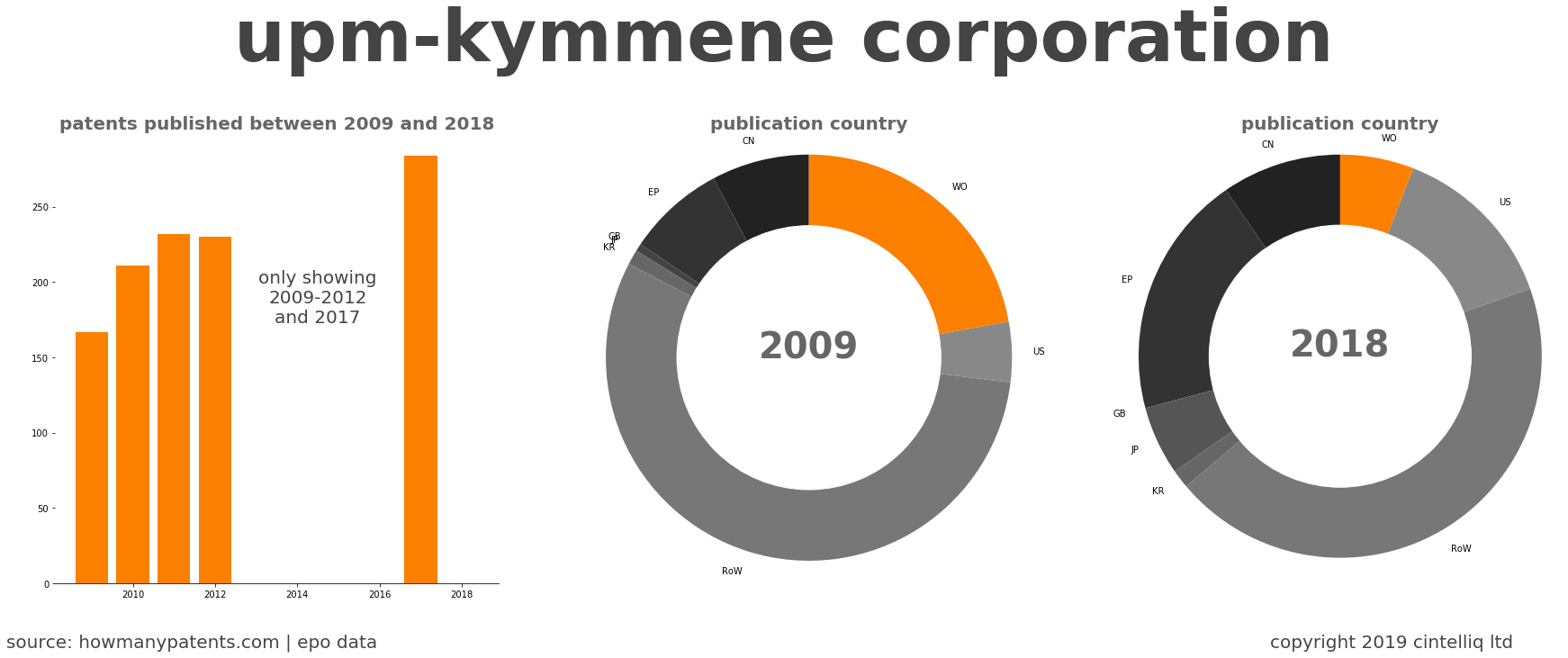 summary of patents for Upm-Kymmene Corporation