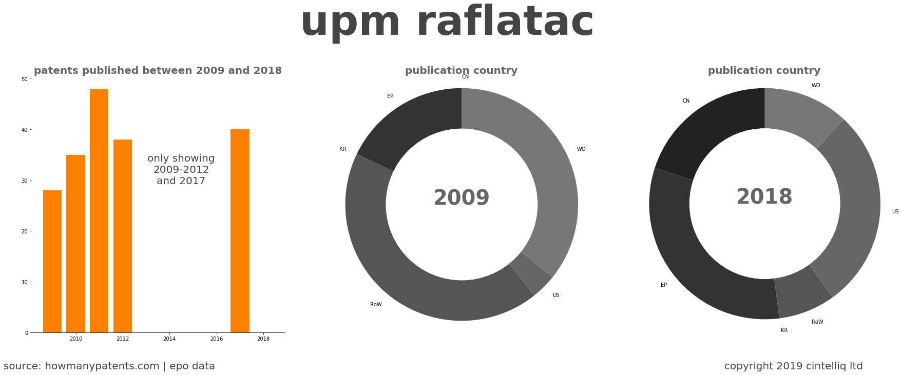 summary of patents for Upm Raflatac