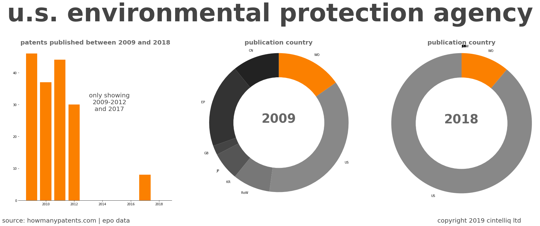 summary of patents for U.S. Environmental Protection Agency