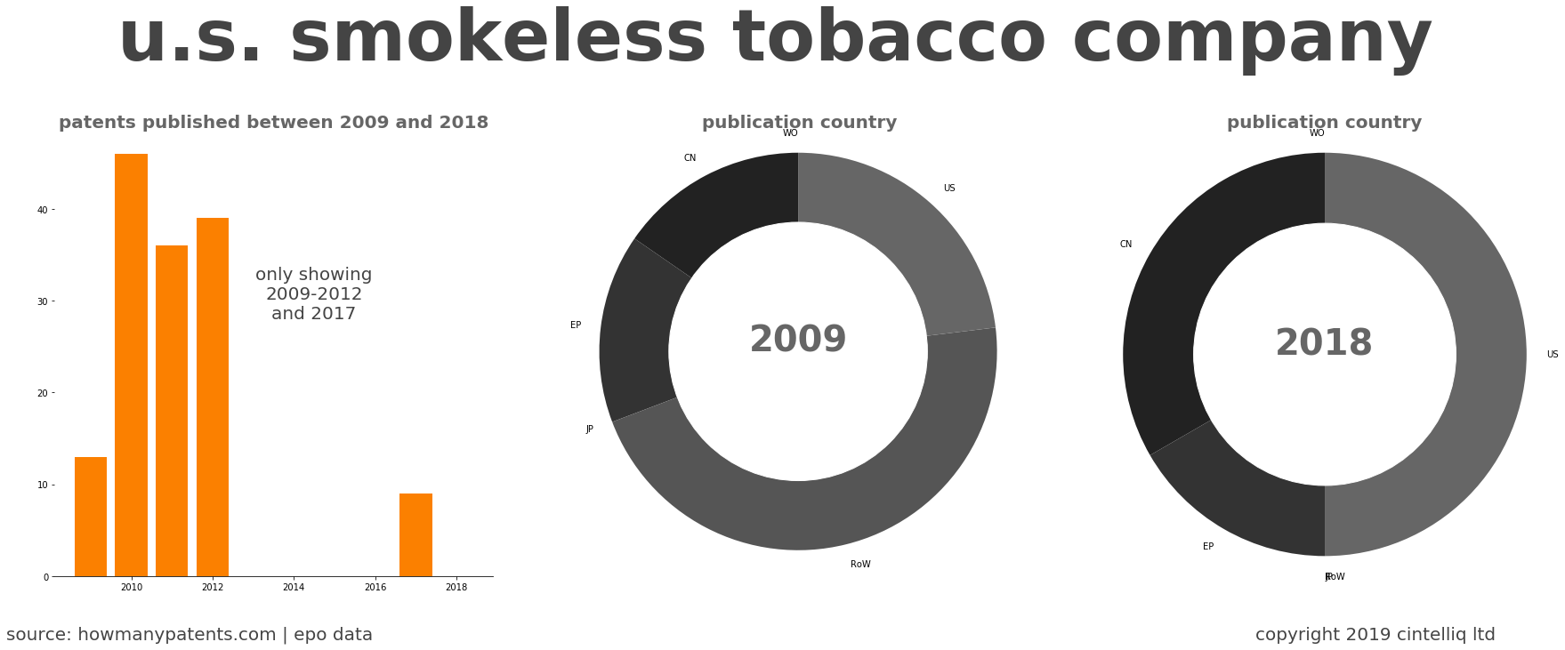 summary of patents for U.S. Smokeless Tobacco Company