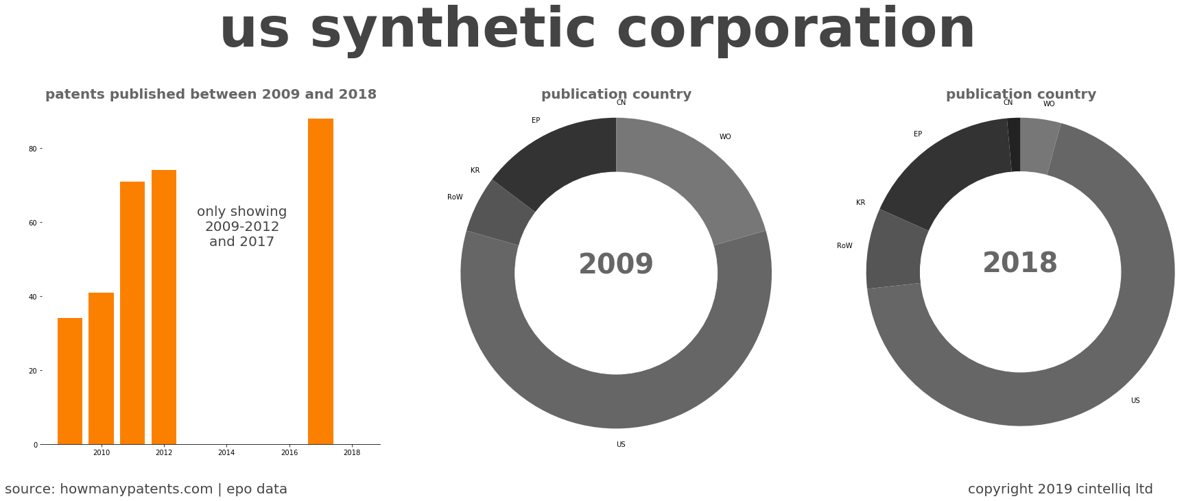 summary of patents for Us Synthetic Corporation