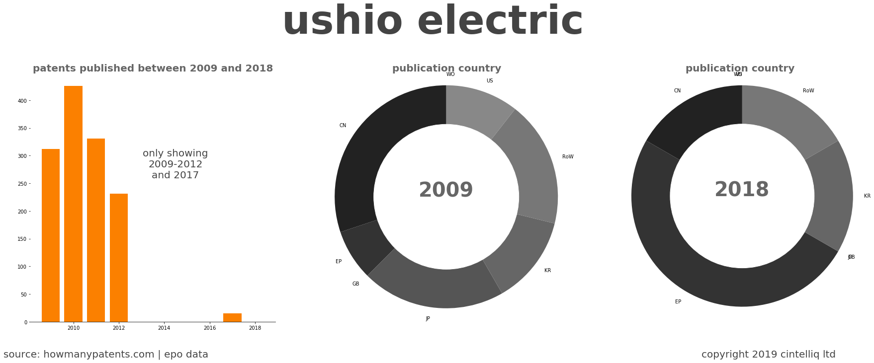 summary of patents for Ushio Electric