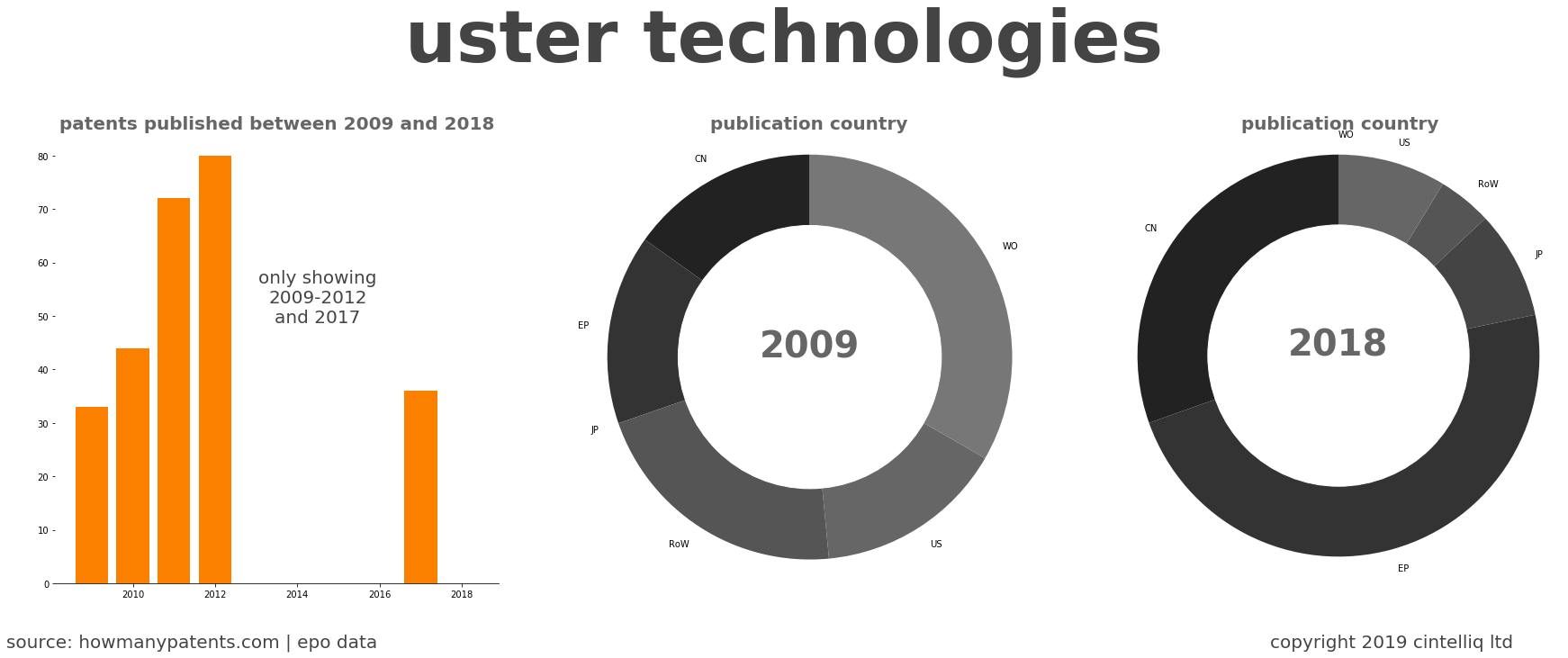 summary of patents for Uster Technologies