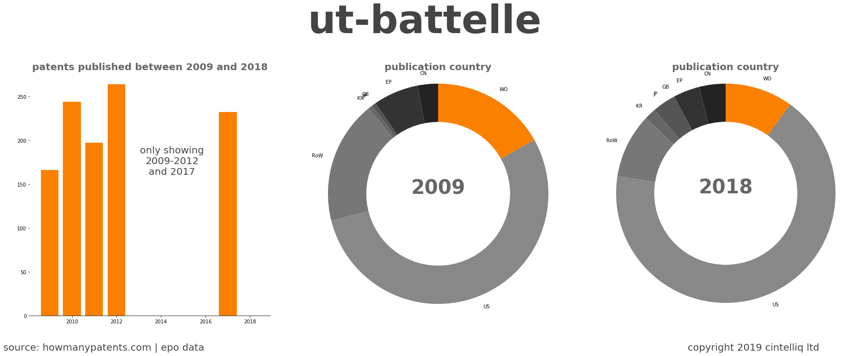 summary of patents for Ut-Battelle