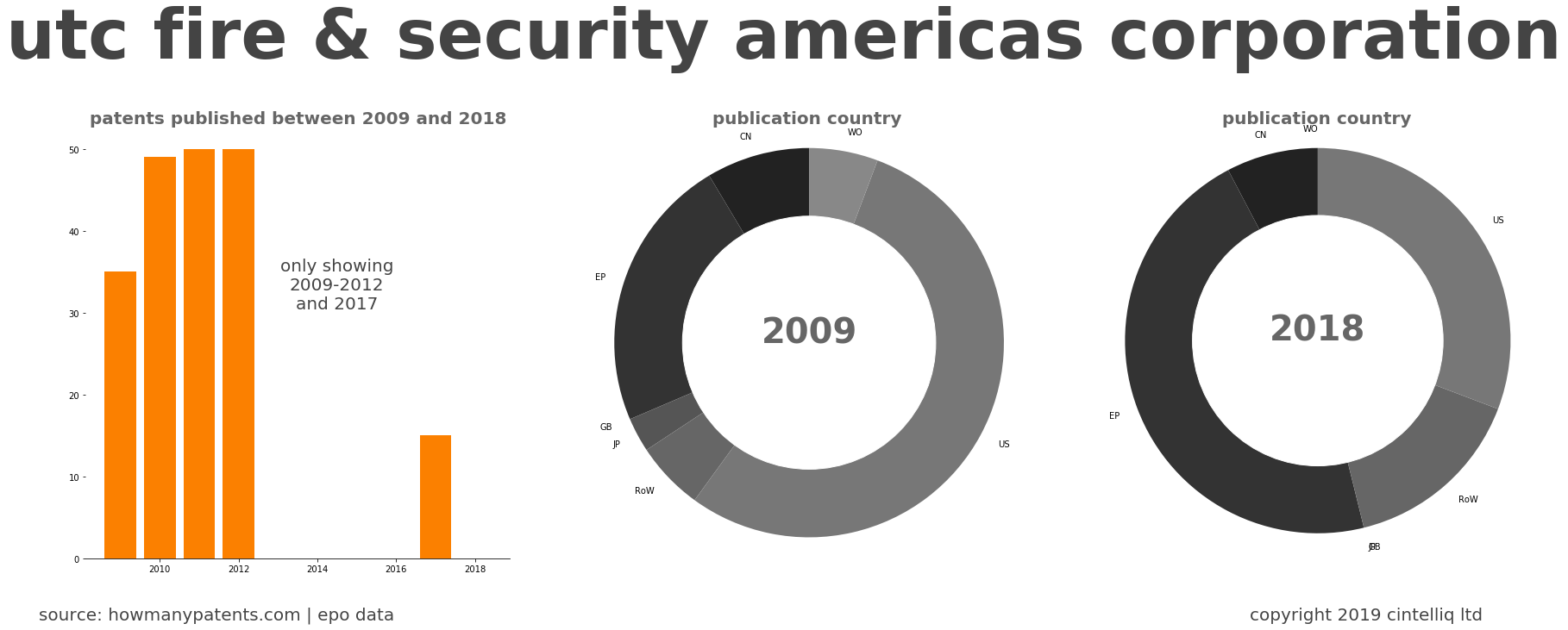 summary of patents for Utc Fire & Security Americas Corporation
