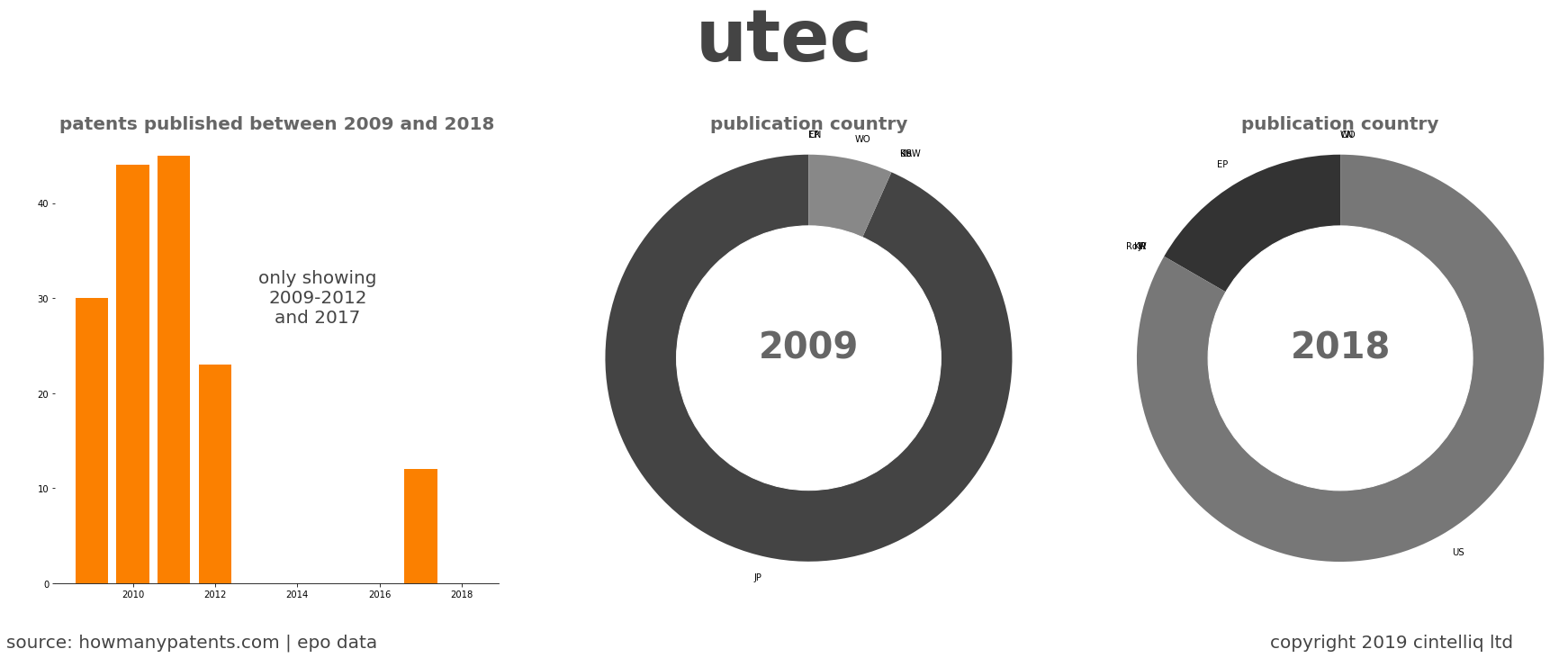 summary of patents for Utec