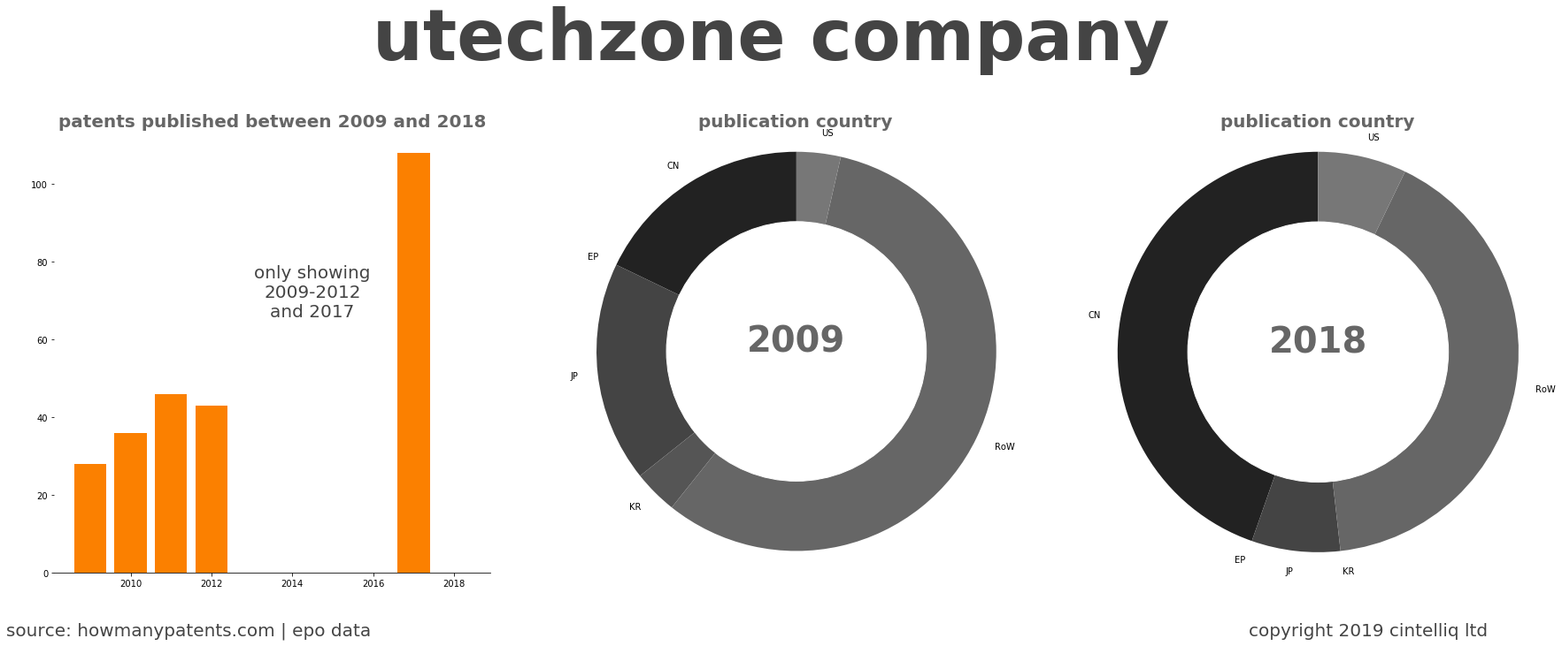 summary of patents for Utechzone Company