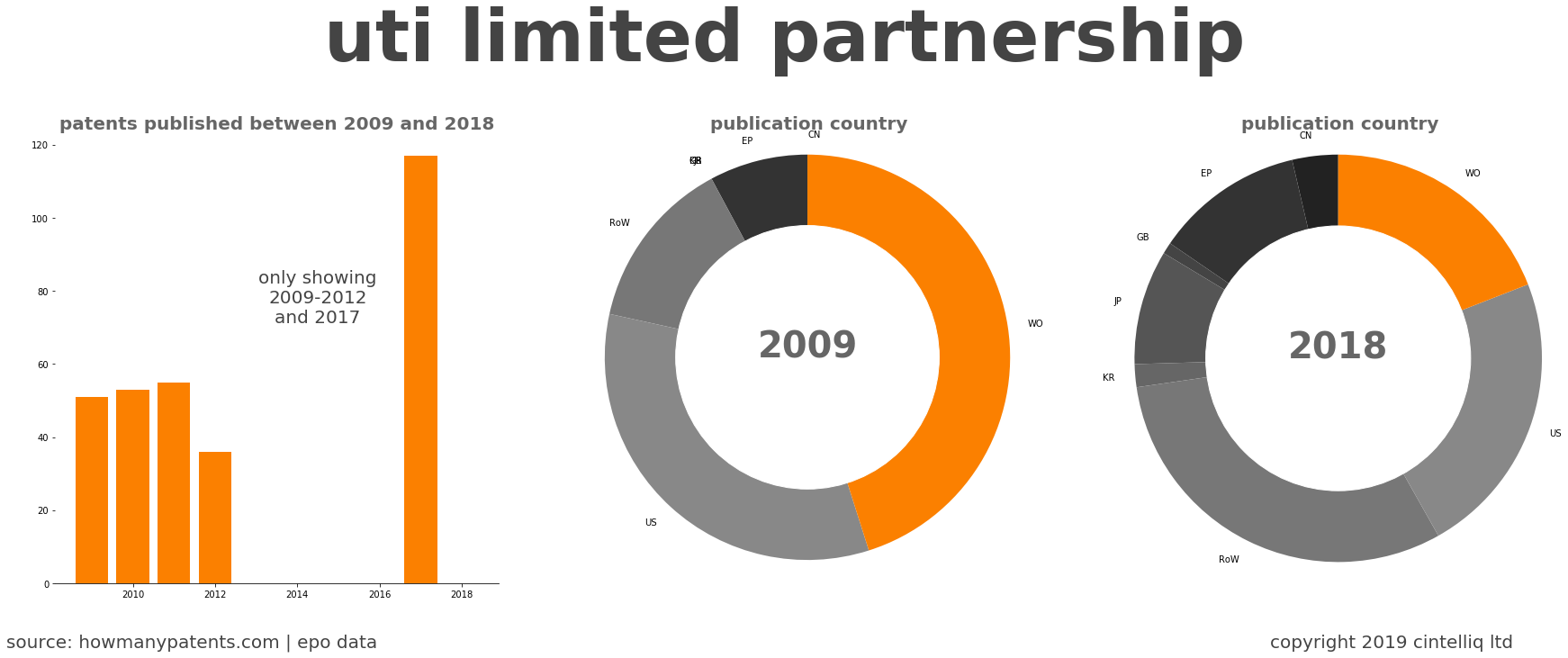 summary of patents for Uti Limited Partnership