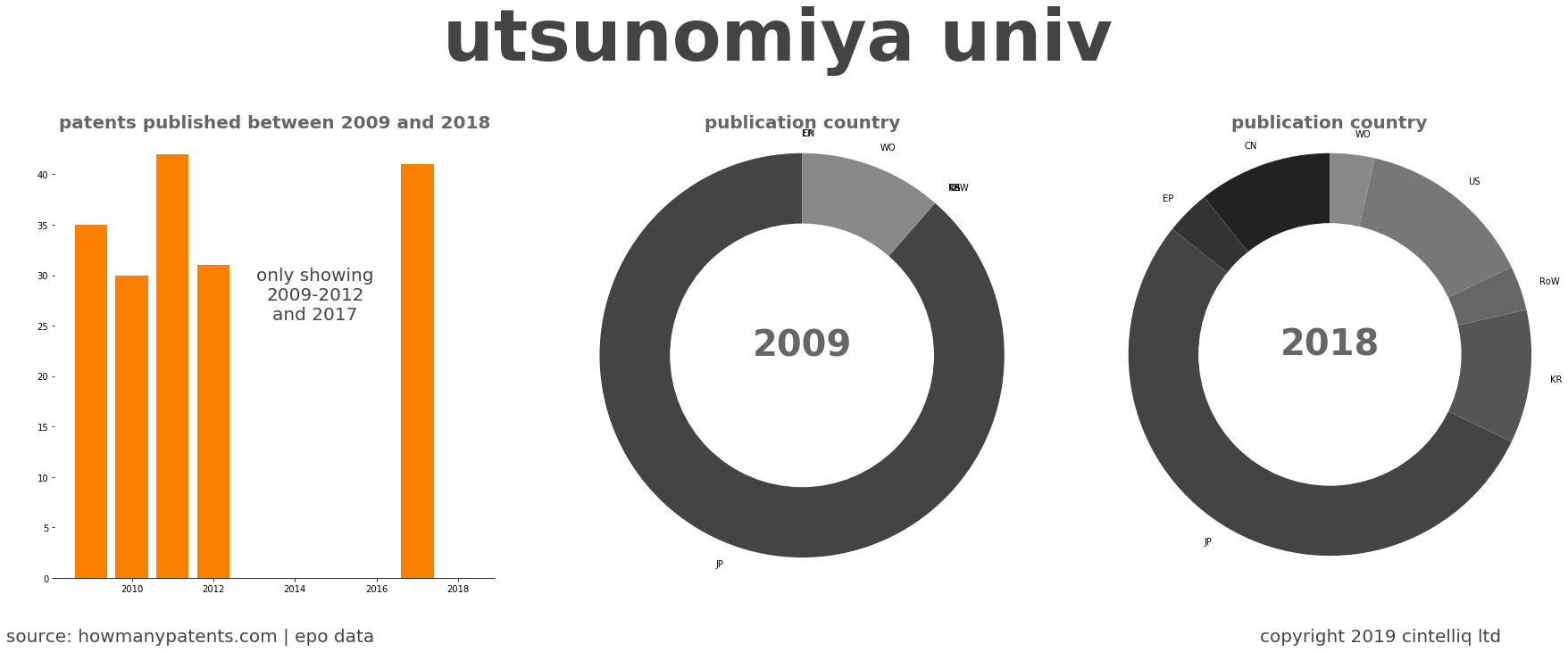 summary of patents for Utsunomiya Univ
