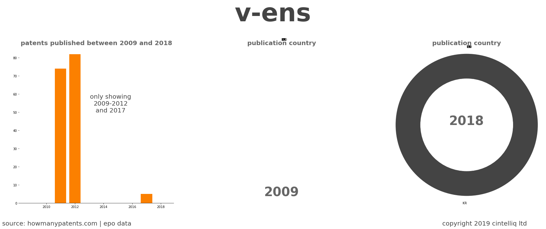summary of patents for V-Ens