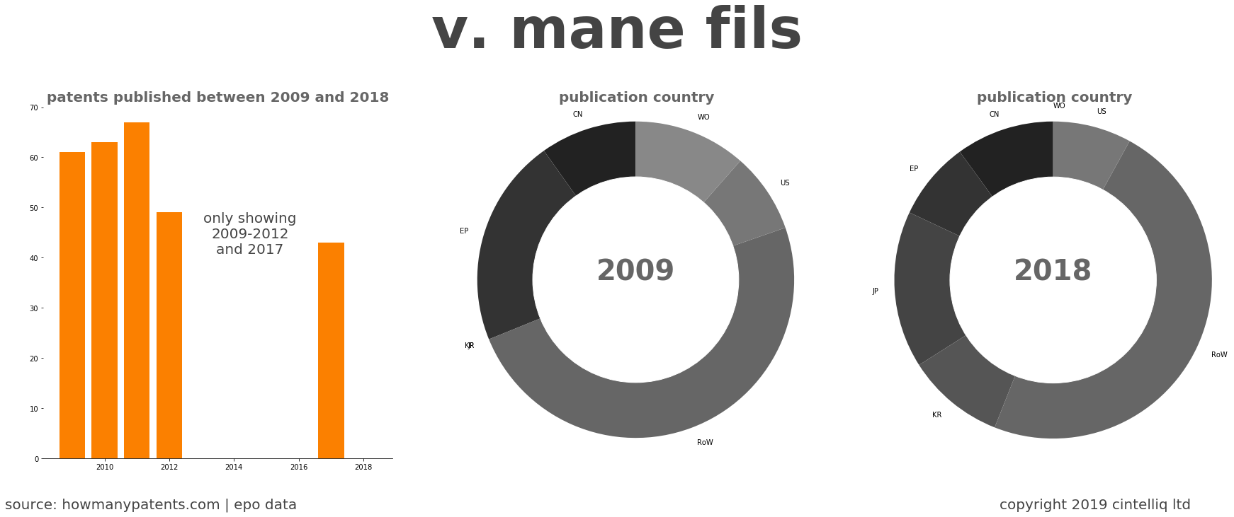 summary of patents for V. Mane Fils