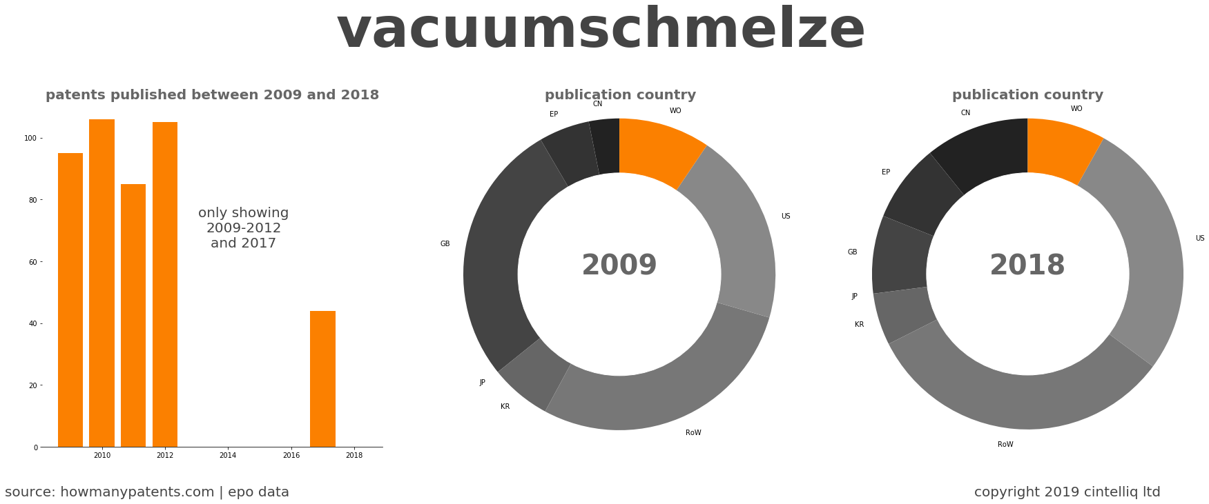 summary of patents for Vacuumschmelze