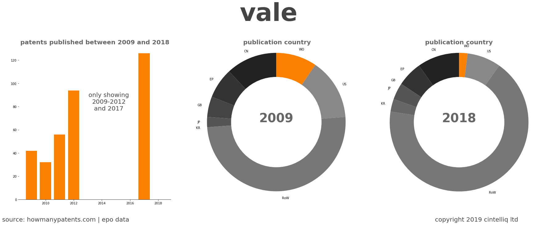 summary of patents for Vale