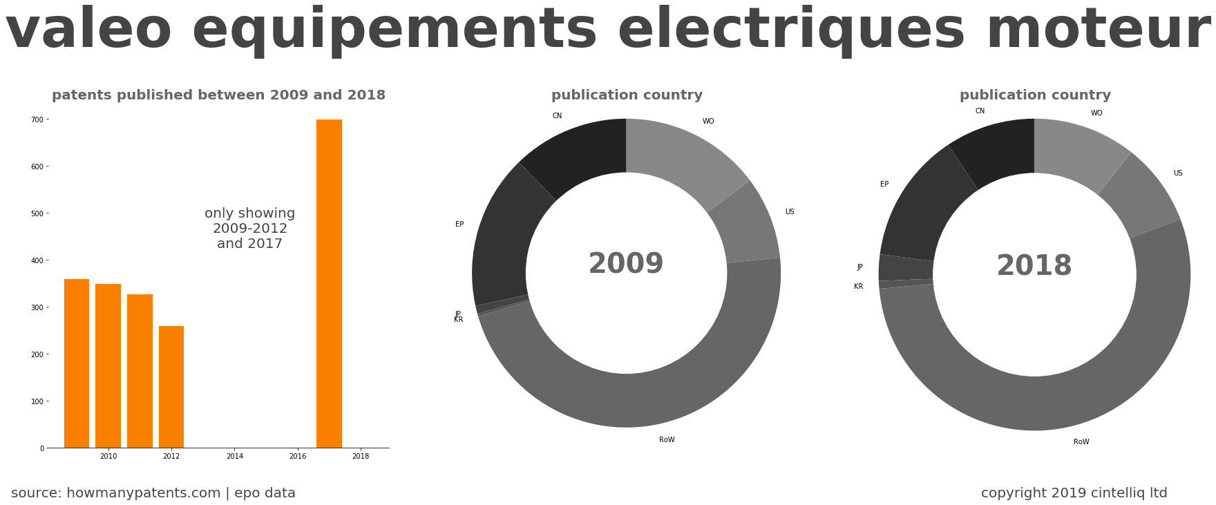 summary of patents for Valeo Equipements Electriques Moteur
