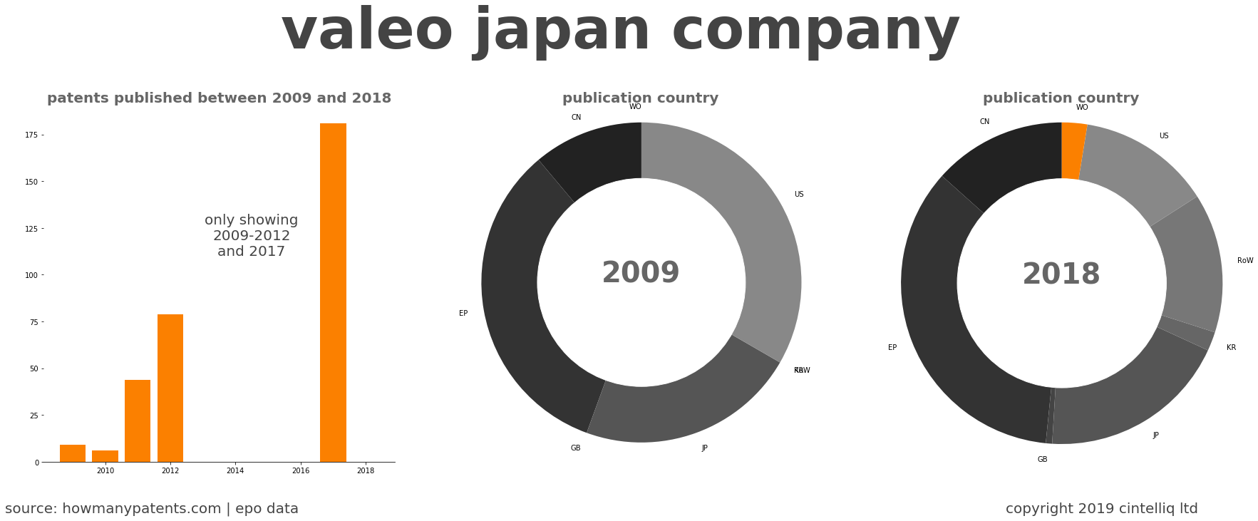 summary of patents for Valeo Japan Company