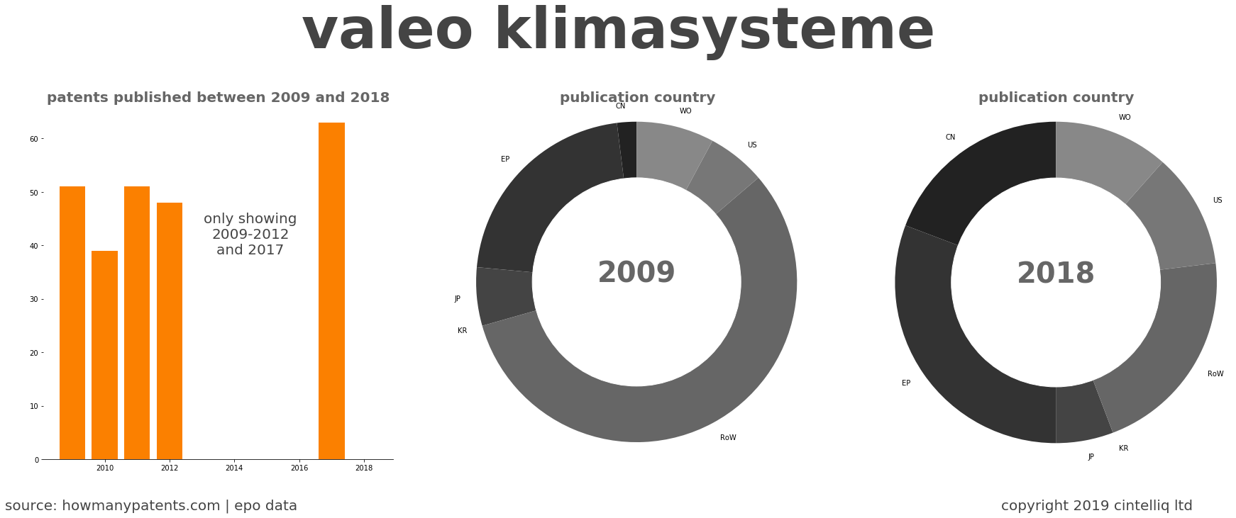 summary of patents for Valeo Klimasysteme