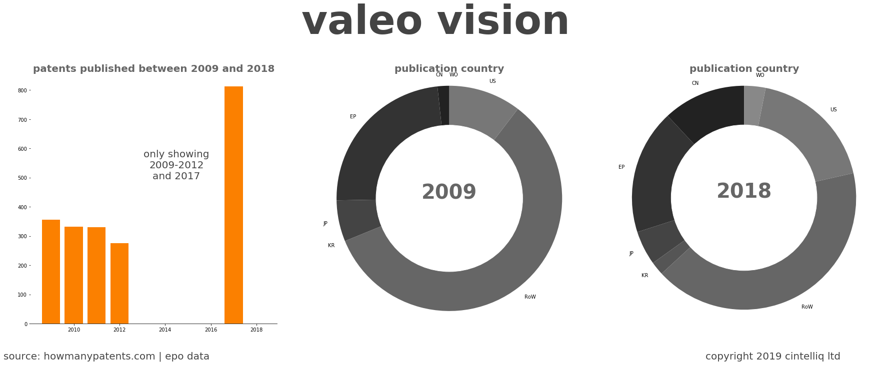 summary of patents for Valeo Vision