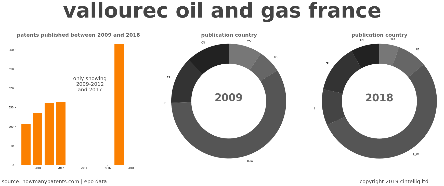 summary of patents for Vallourec Oil And Gas France
